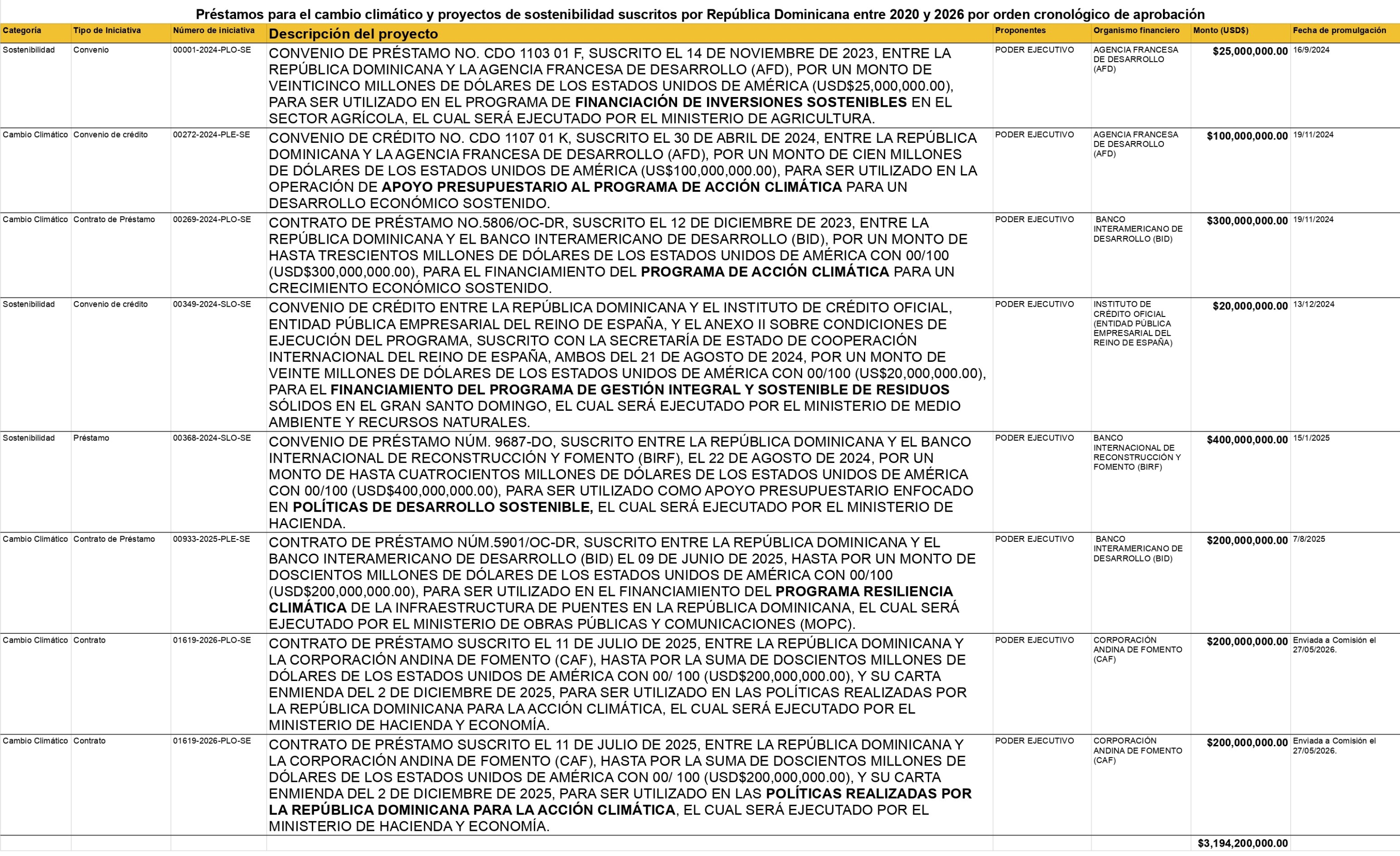 Préstamos para el cambio climático y proyectos de sostenibilidad suscritos por República Dominicana entre 2020 y 2026 por orden cronológico de aprobación