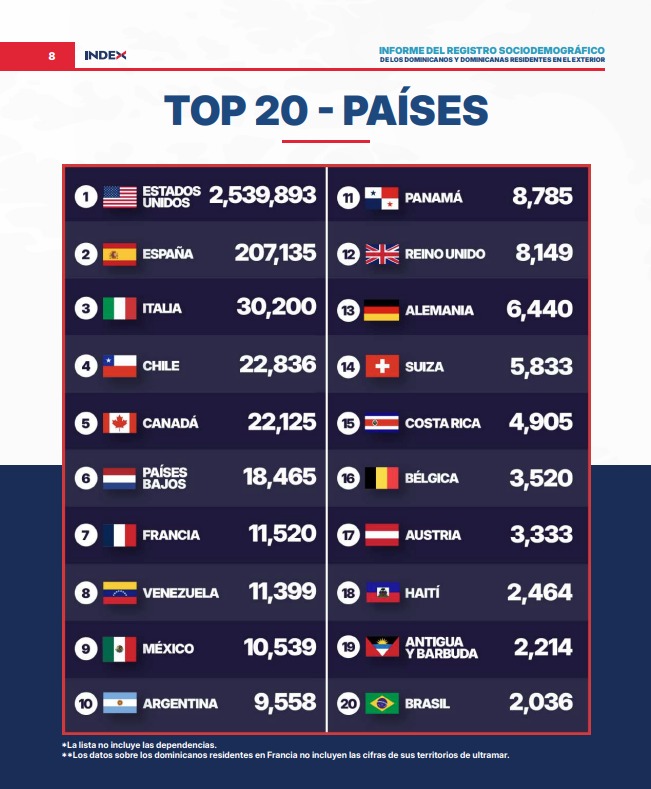 El top de los 20 países donde más viven dominicanos