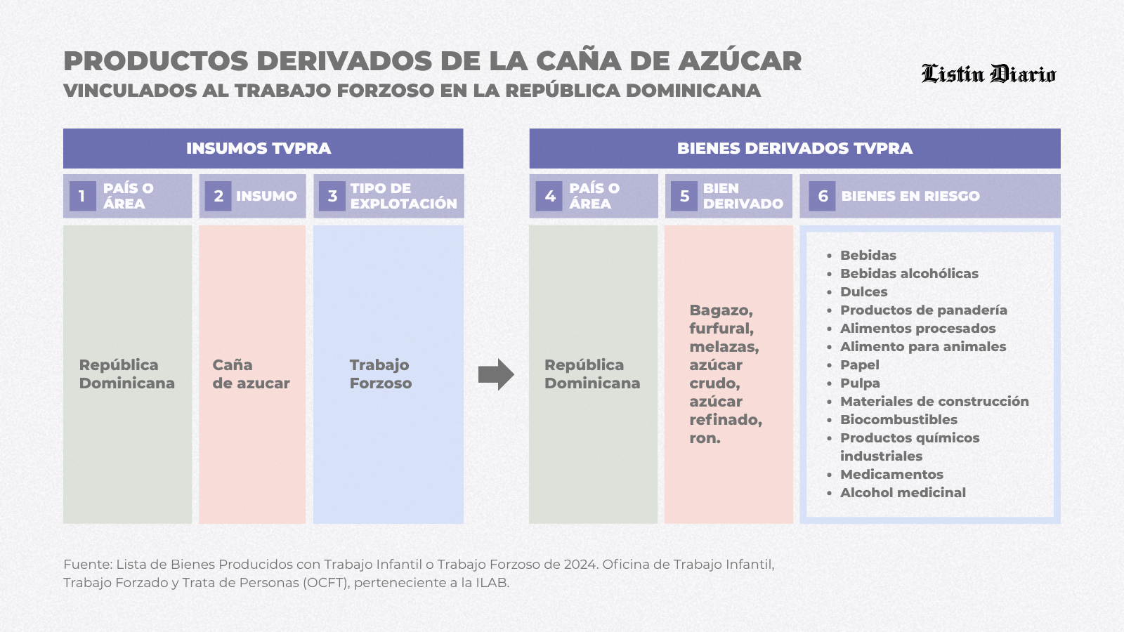 Productos derivados de la caña de azúcar vinculados al trabajo forzoso en República Dominicana