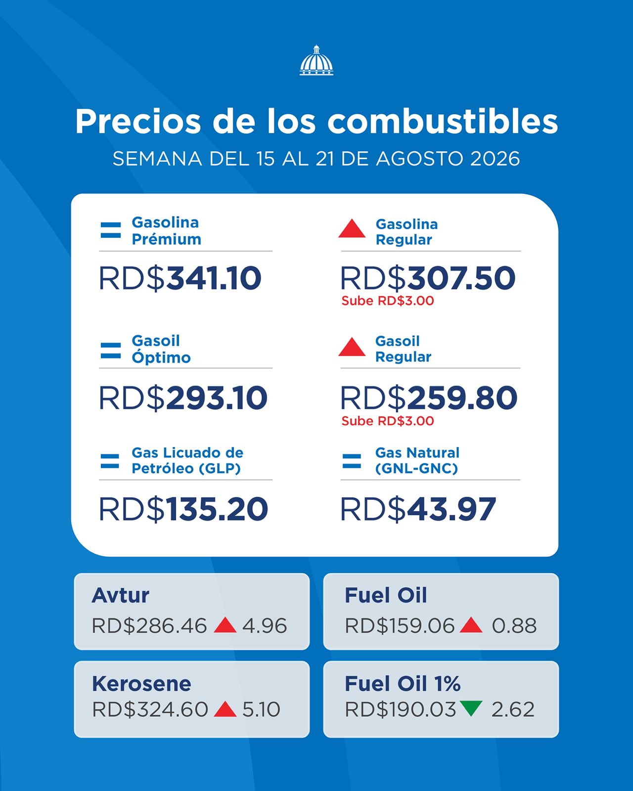 Precios de los combustibles para la semana del 15 al 21 de agosto
