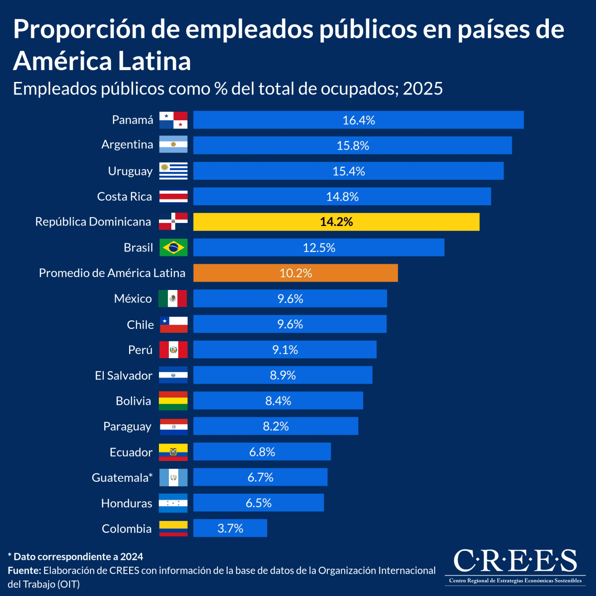Proporción de empleados públicos en países de América Latina