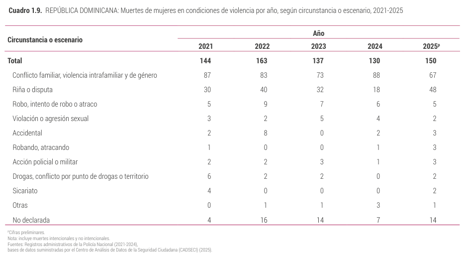 Muertes de mujeres en condiciones de violencia por año, según circunstancia o escenario, 2021-2025 ONE