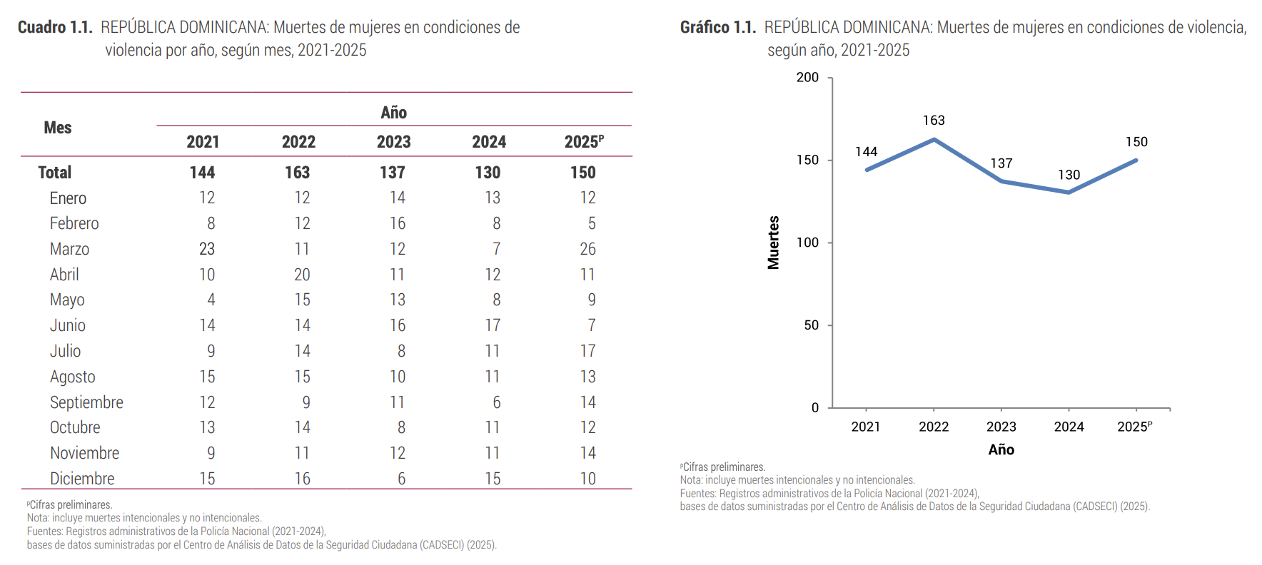 Muertes de mujeres en condiciones de violencia por año 2021-2025 ONE