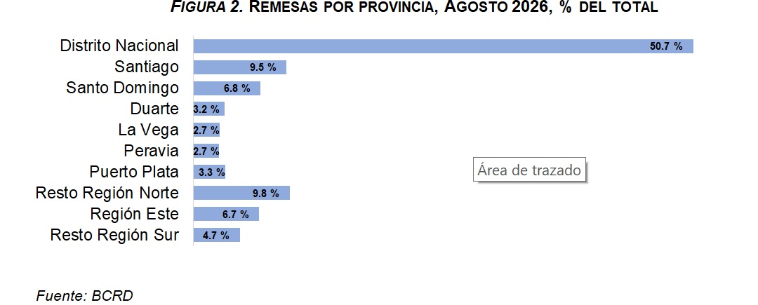 Provincias.