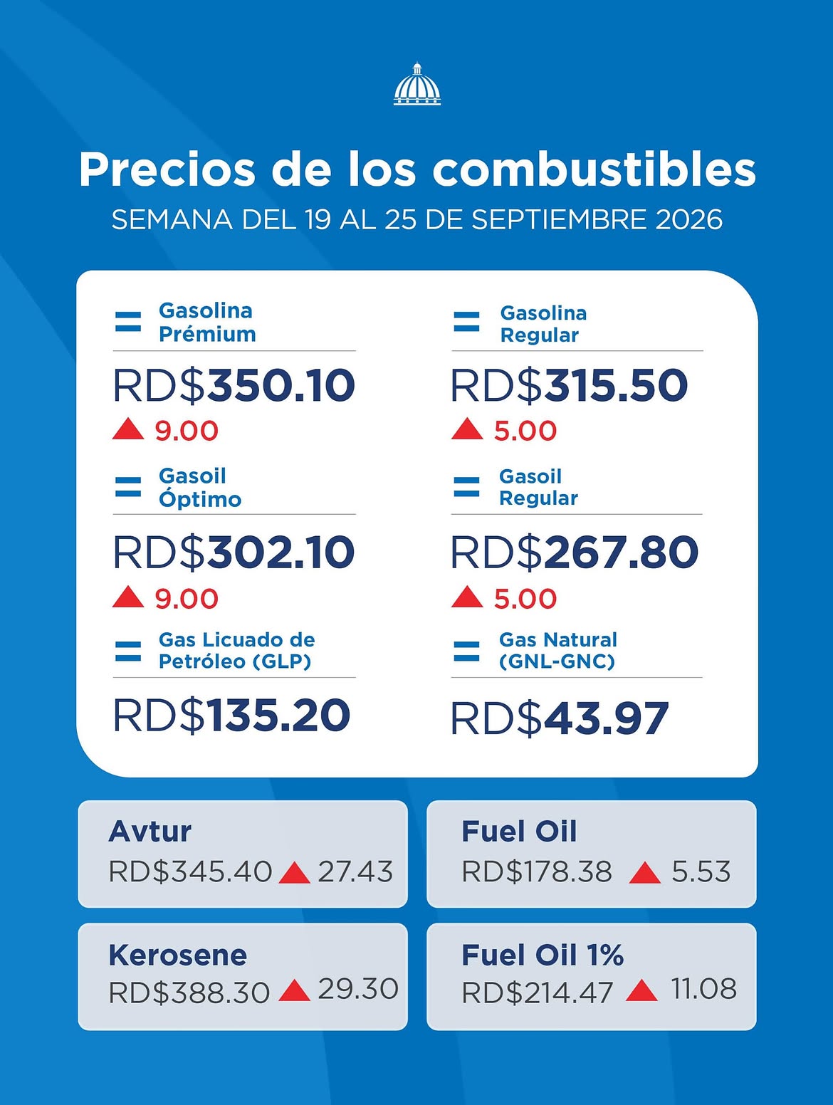 Aumentan precios de combustibles