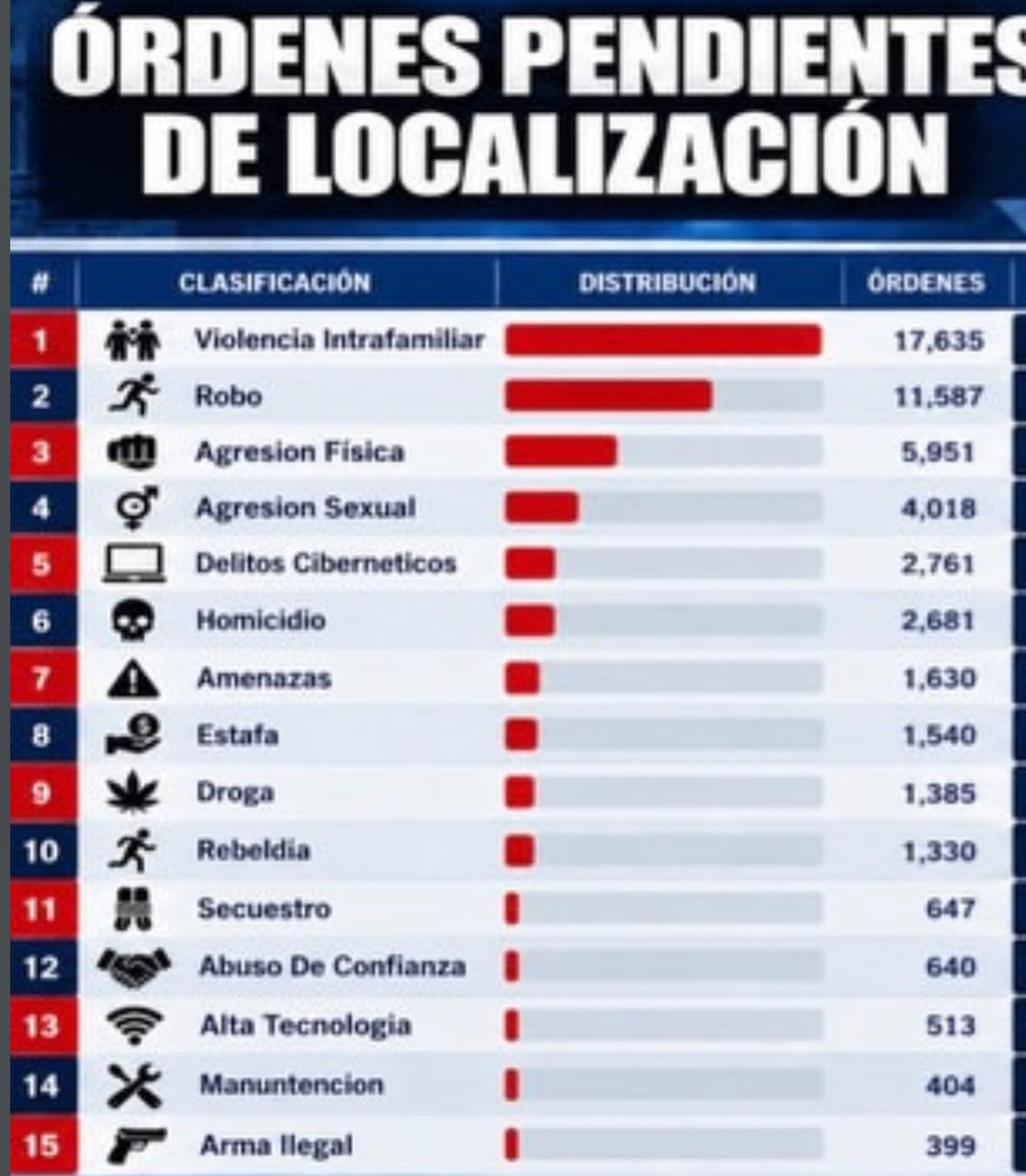 Órdenes de captura por violencia intrafamiliar